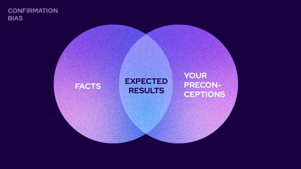 Venn diagram of confirmation bias. On the left it shows: Facts. On the right it shows: Your preconceptions. The overlapping part are the expected results.