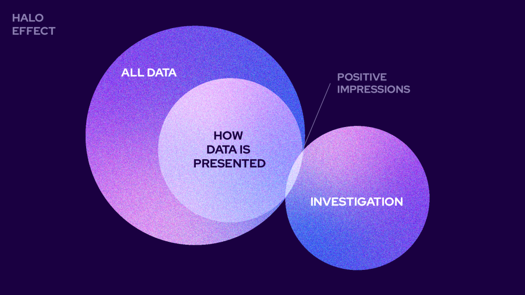 Venn diagram showing the Halo effect. A large circle shows: All data. A smaller circle inside shows: How data is presented. A circle on the right represents: Investigation. A small overlapping section shows: Positive impressions.