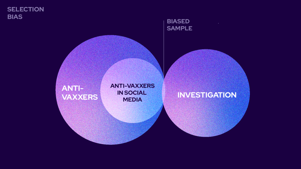 Venn diagram of selection bias. On the left it shows: Anti-vaxxers, with another circle called: Anti-vaxxers in social media. On the right it shows: Investigation. A tiny overlapping part is called: Biased sample.